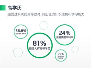 房产经纪迎4.0时代 高学历复合型人才成行业新标签