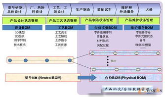 浅析BOM管理在企业的应用状况与优化路径